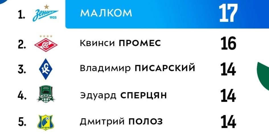 Нападающий ФК «Ростов» Дмитрий Полоз вошел в топ-5 лучших бомбардиров РПЛ за год