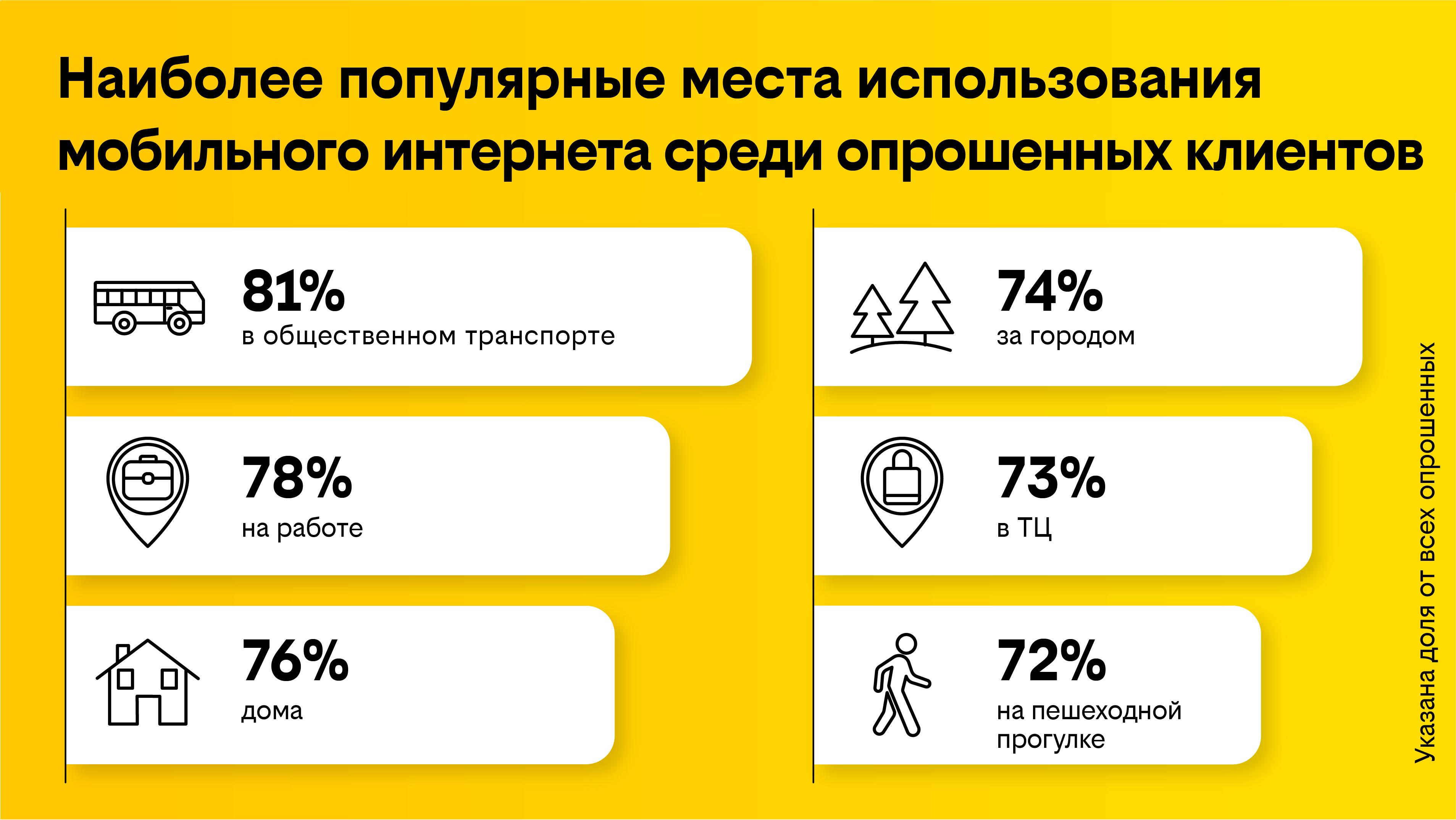 Пользователи мобильного интернета отметили рост скорости, не замеряя ее »  DonDay - новости Ростова-на-Дону. Происшествия, события, новости бизнеса,  политики, культуры и спорта.