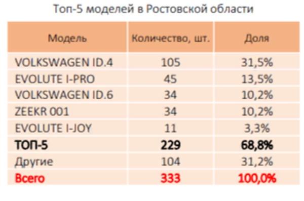 Ростовская область вошла в тройку лидеров России по продажам электромобилей