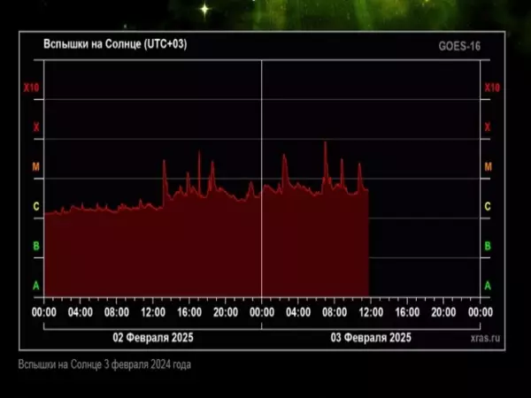 На Солнце произошло сразу шесть вспышек