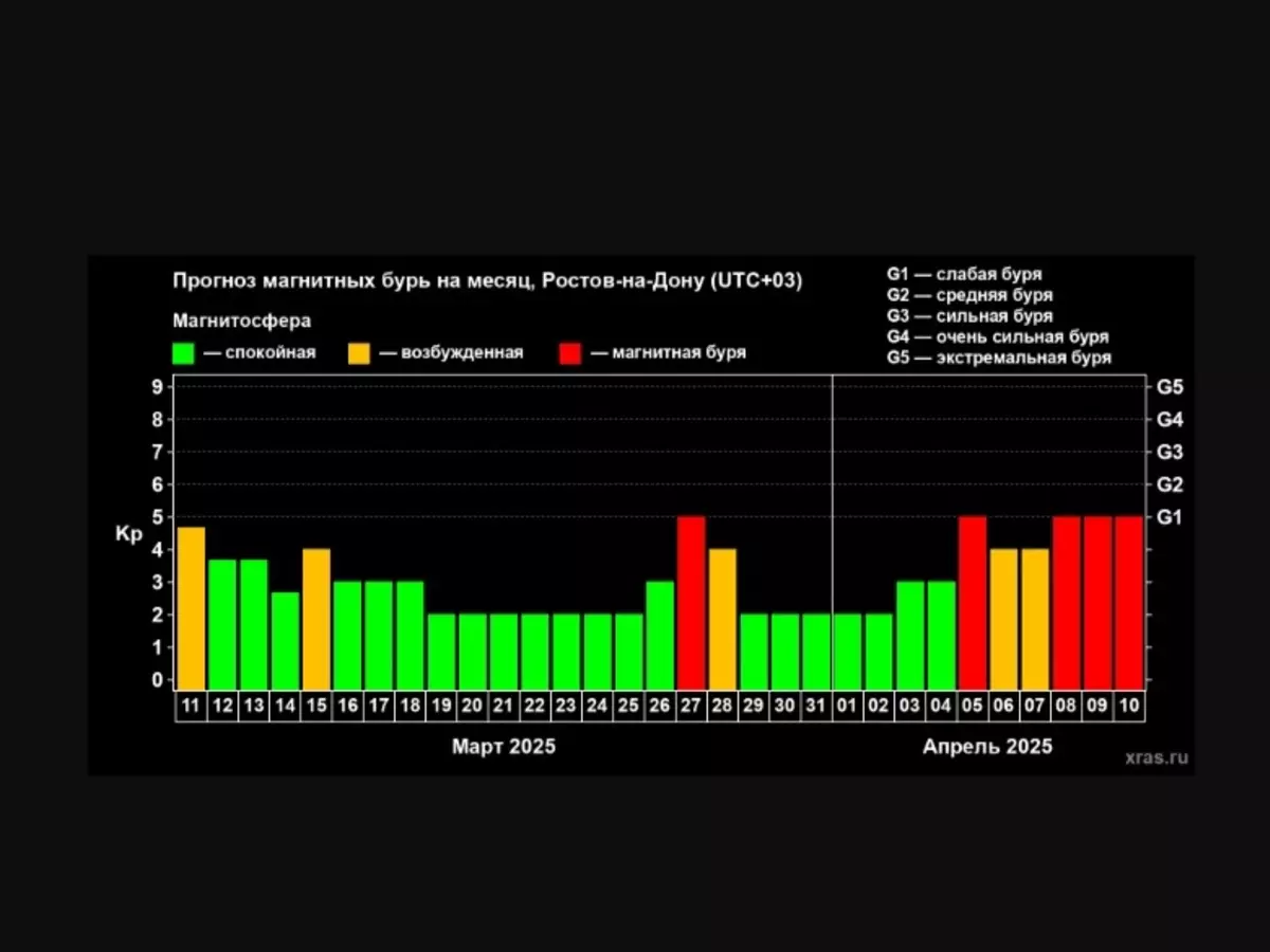 Ростовскую область накроют мощные магнитные бури в апреле