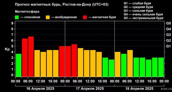 В Ростовской области магнитные бури достигли 7 баллов