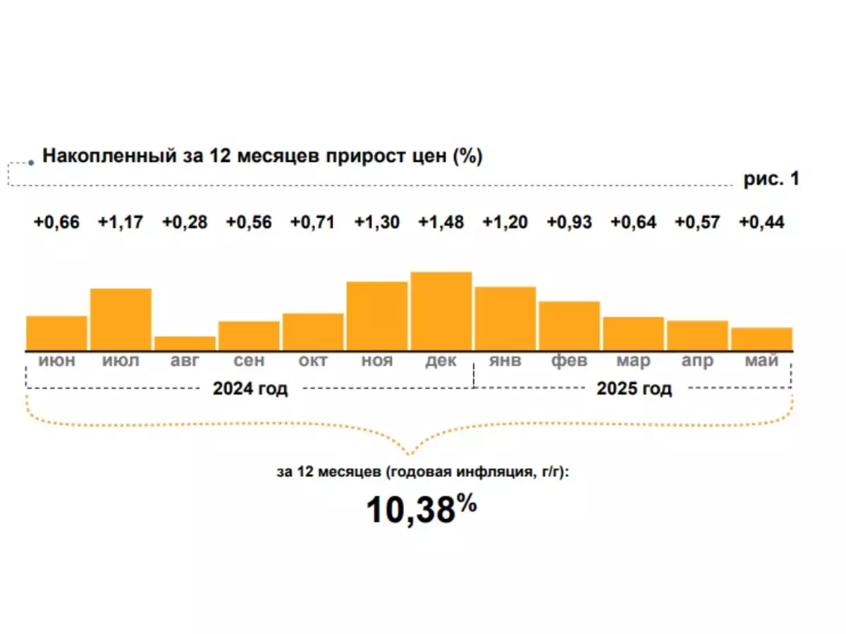 Годовая инфляция в Ростовской области превысила среднероссийскую