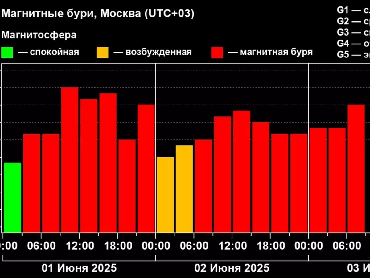 Затяжная магнитная буря длится уже больше 50 часов