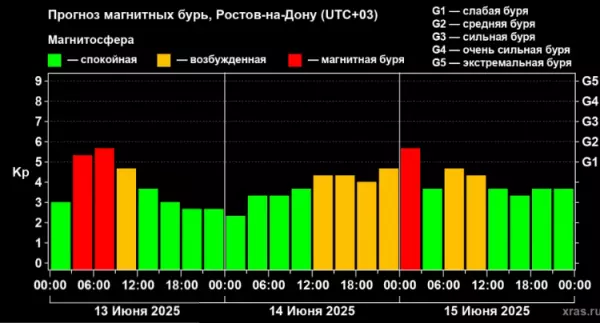 Мощная магнитная буря обрушилась на Ростовскую область