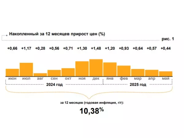 Годовая инфляция в Ростовской области превысила среднероссийскую