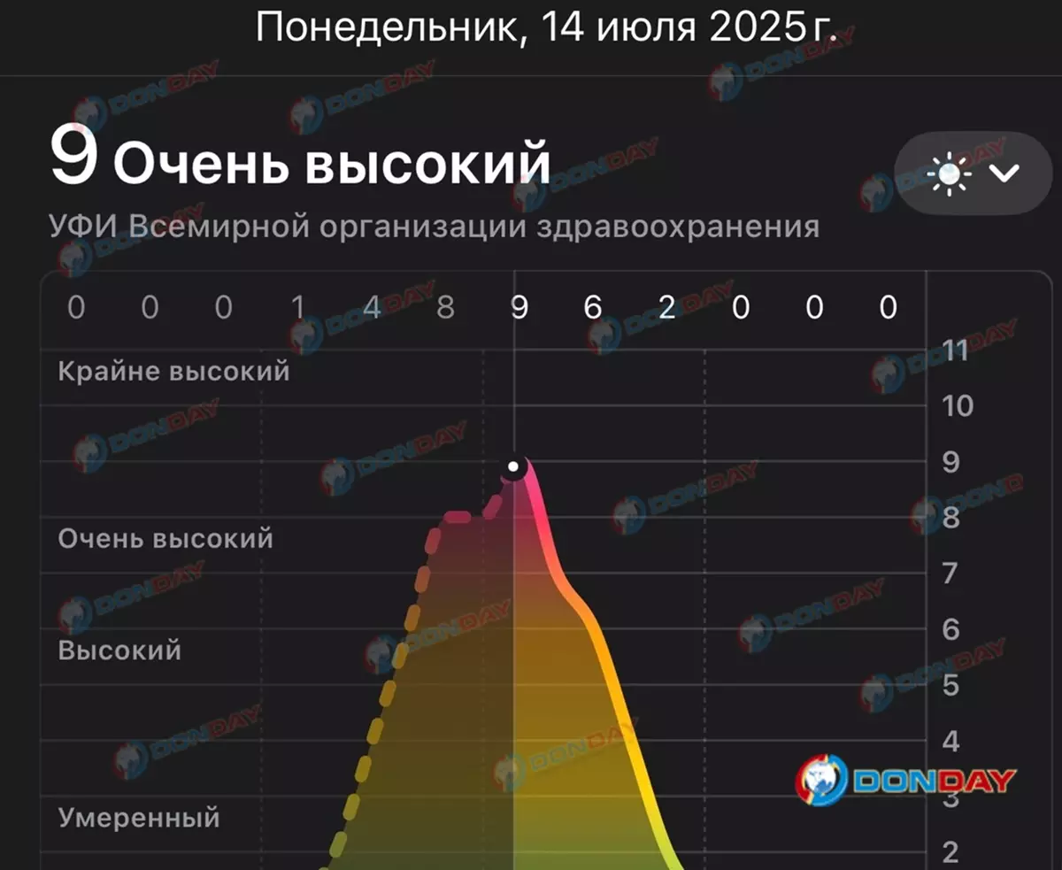 Критический уровень УФ-излучения зафиксировали в Ростове 14 июля