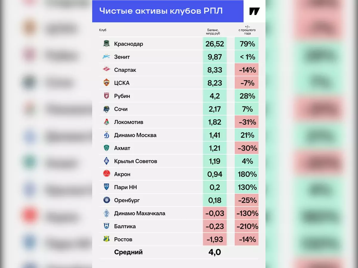 Убытки ФК «Ростова» составляют почти два миллиарда рублей