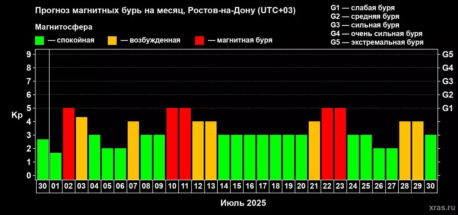 Пять магнитных бурь накроют Ростовскую область в июле