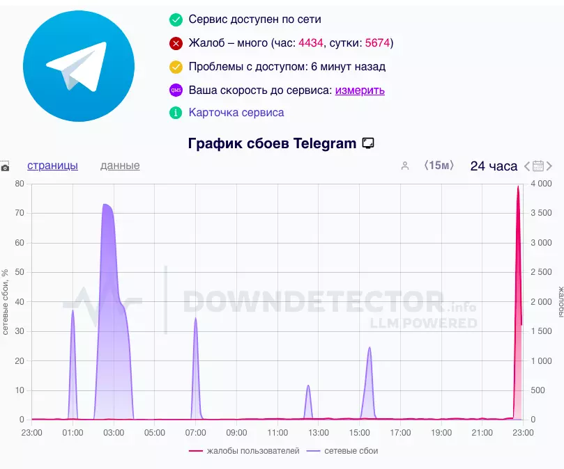 В работе приложения телеграмм произошел массовый сбой 31 июля