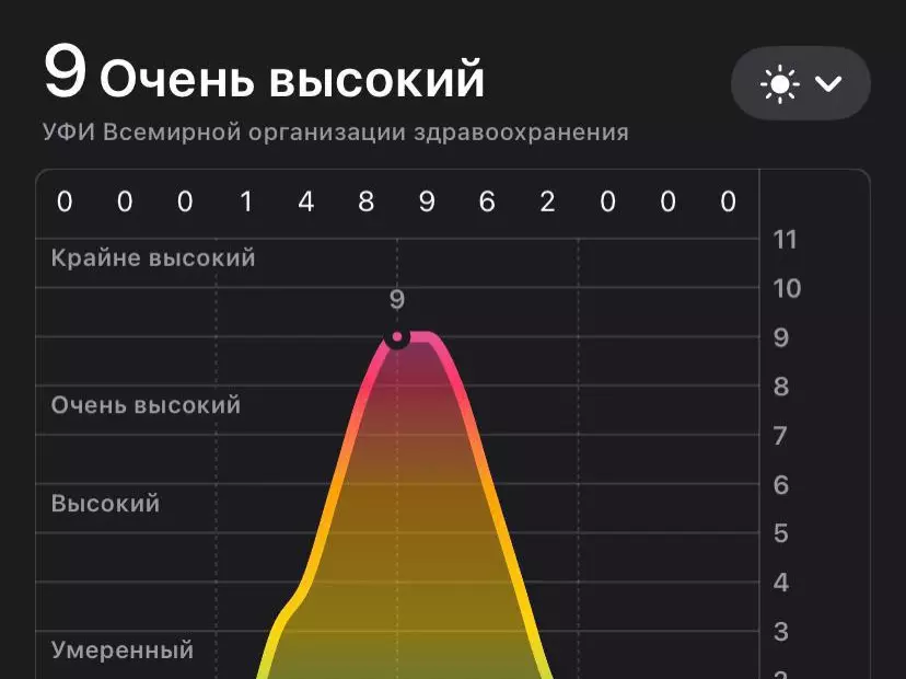 Опасный уровень УФ-излучения накроет Ростовскую область