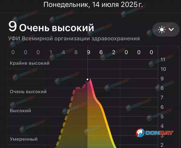 Фото к материалу: Критический уровень УФ-излучения зафиксировали в Ростове 14 июля