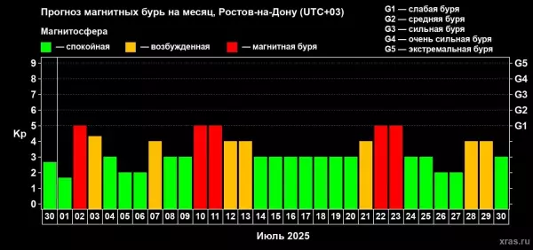 Пять магнитных бурь накроют Ростовскую область в июле