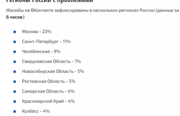 Ростовская область попала в пятерку регионов с жалобами на сбой в «ВКонтакте»