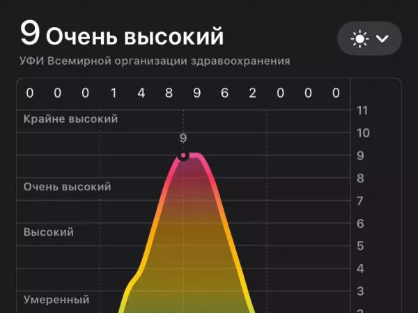 Опасный уровень УФ-излучения накроет Ростовскую область