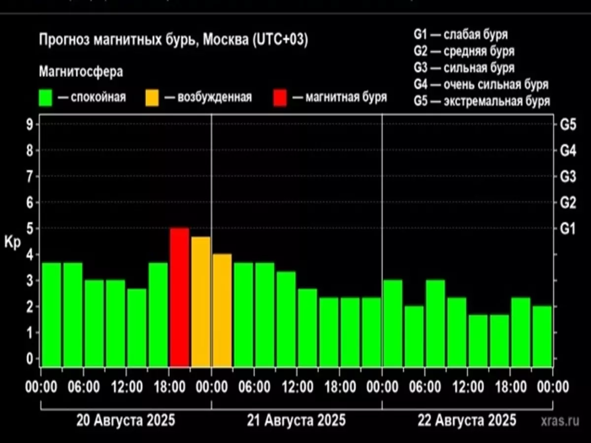 На Ростовскую область обрушились мощные магнитные бури