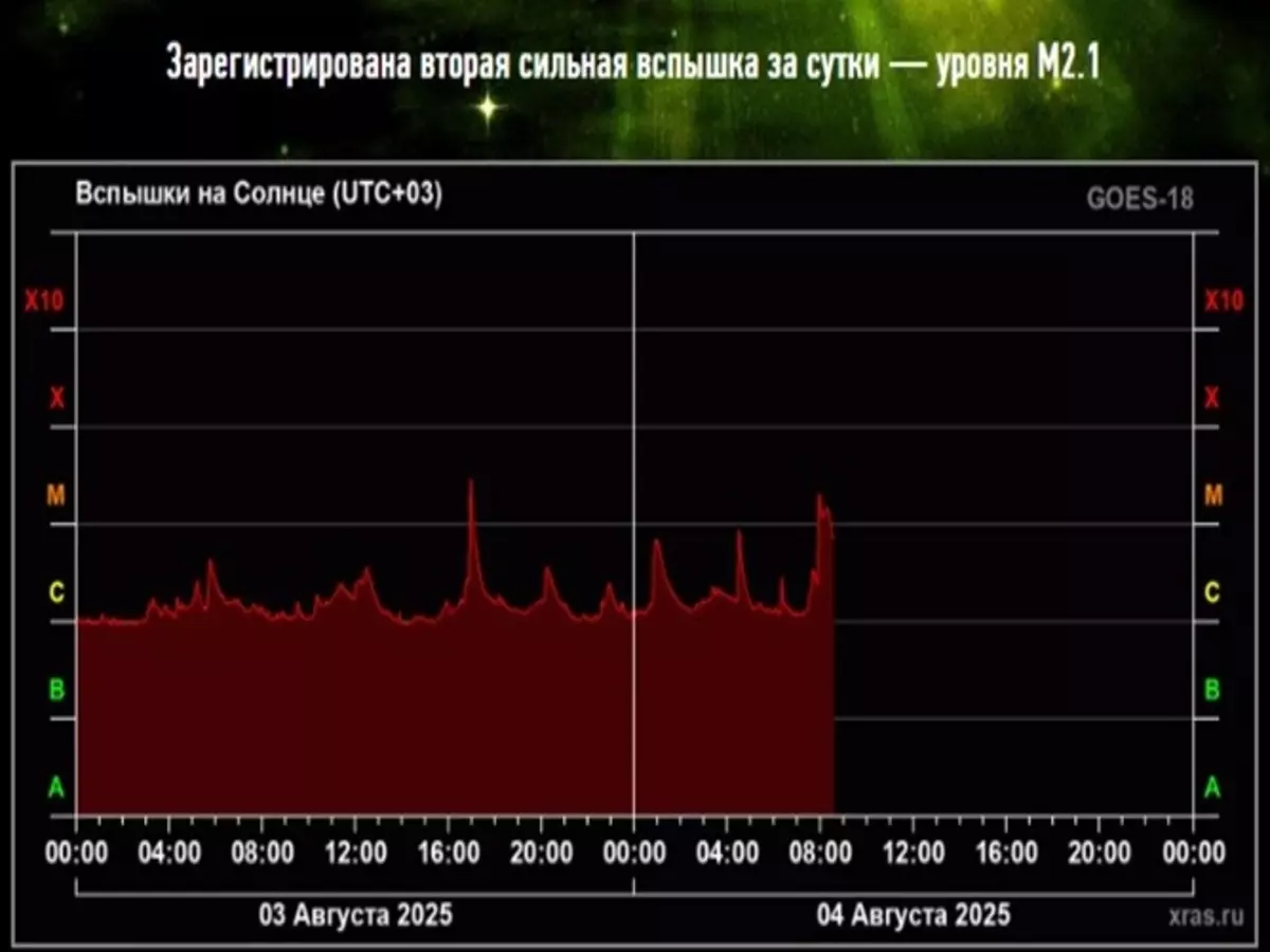 На Солнце 4 августа произошла мощная вспышка
