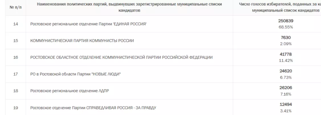 Стали известны первые результаты выборов в Городскую думу Ростова