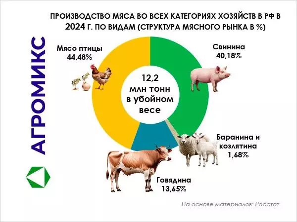 «Ресурс» нацелился на баранину