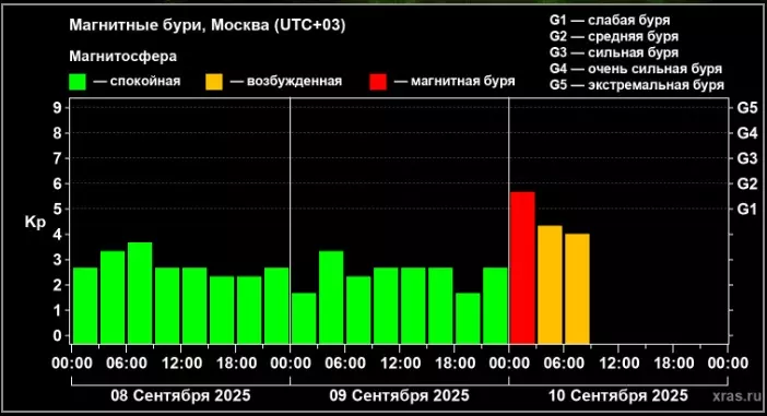 Необъяснимая магнитная буря накрыла Землю