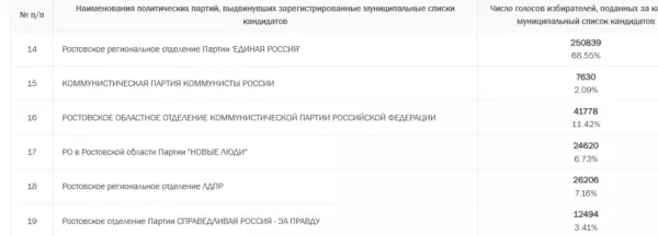Фото к материалу: Стали известны первые результаты выборов в Городскую думу Ростова