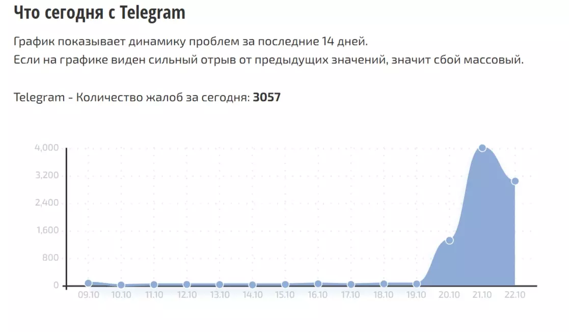 Больше суток фиксируется сбой в работе Telegram в Ростовской области