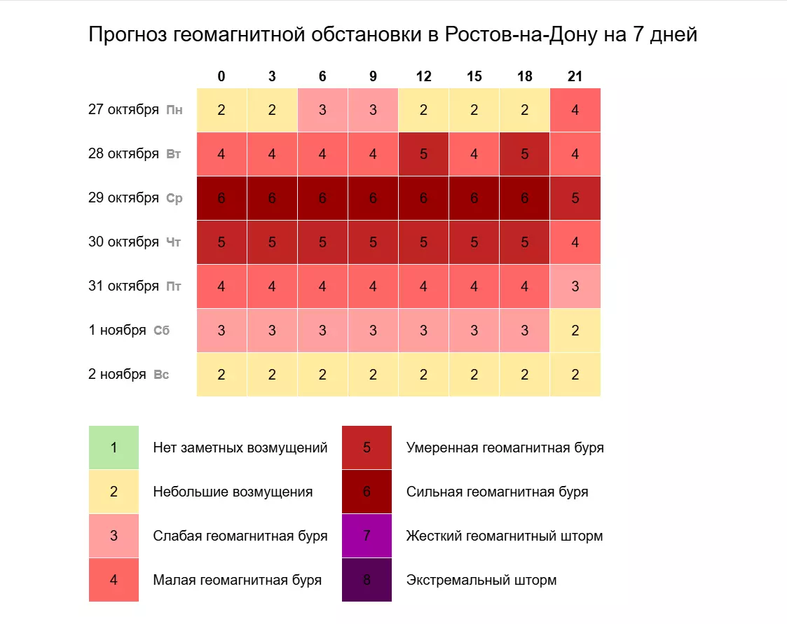 Магнитные бури накроют жителей Ростовской области к концу недели