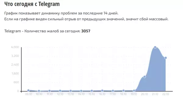 Фото к материалу: Больше суток фиксируется сбой в работе Telegram в Ростовской области