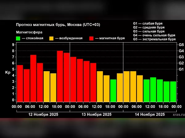 Больше суток Ростовскую область атакует невероятно мощная магнитная буря