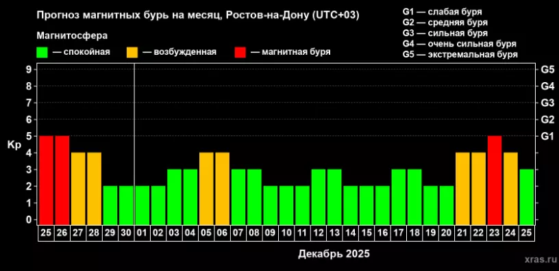 Магнитная буря накрыла Ростовскую область 25 ноября: врач рассказала, как ее пережить