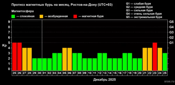 Фото к материалу: Магнитная буря накрыла Ростовскую область 25 ноября: врач рассказала, как ее пережить
