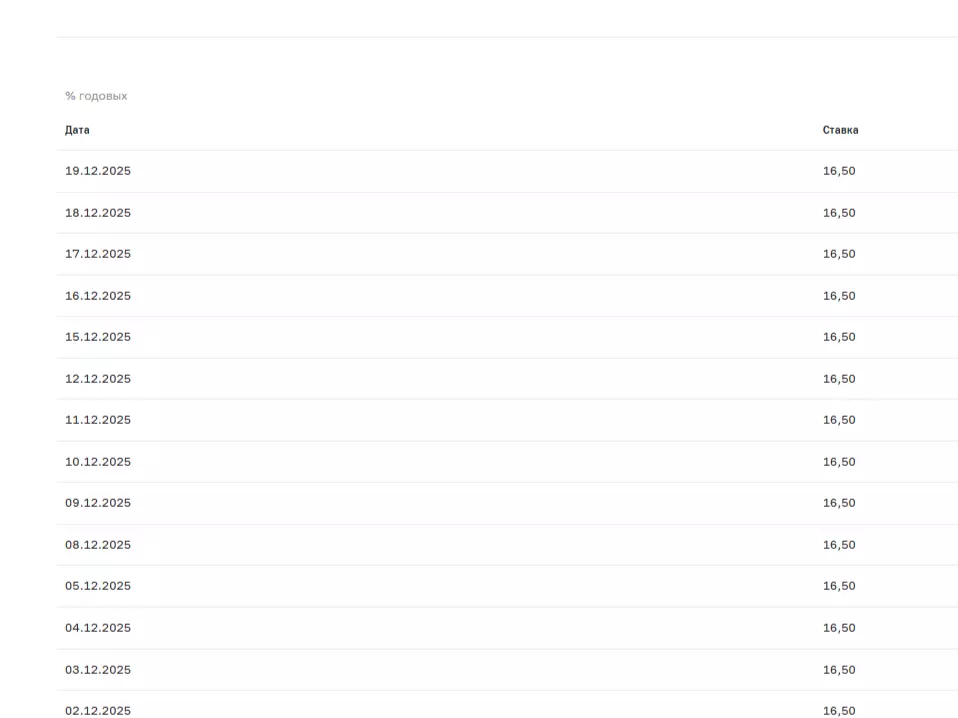 ЦБ снизил ключевую ставку до 16%: как это отразится на жителях Ростовской области