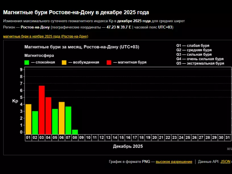 Ростовскую область накроют сильные магнитные бури 9-10 декабря