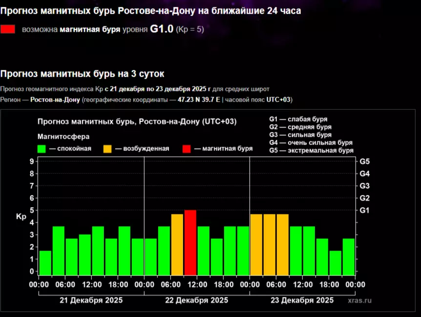 В конце декабря Ростовскую область накроют мощные магнитные бури