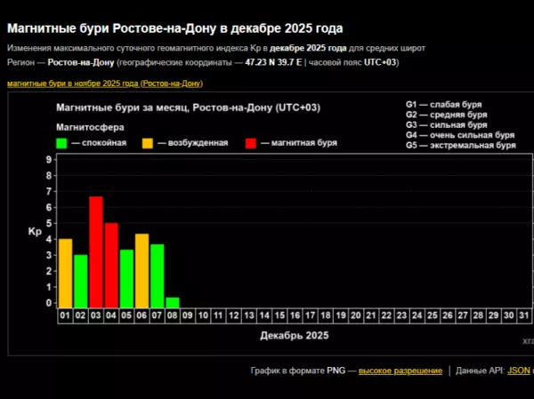 Фото к материалу: Ростовскую область накроют сильные магнитные бури 9-10 декабря
