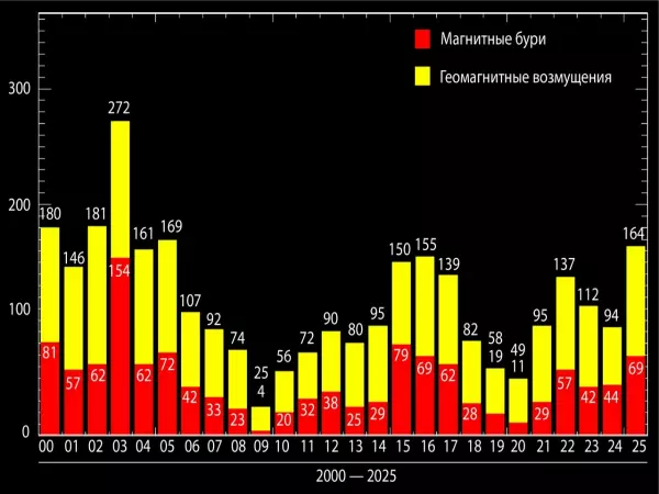 Фото к материалу: Специалисты зафиксировали рекордное число магнитных бурь в 2025 году
