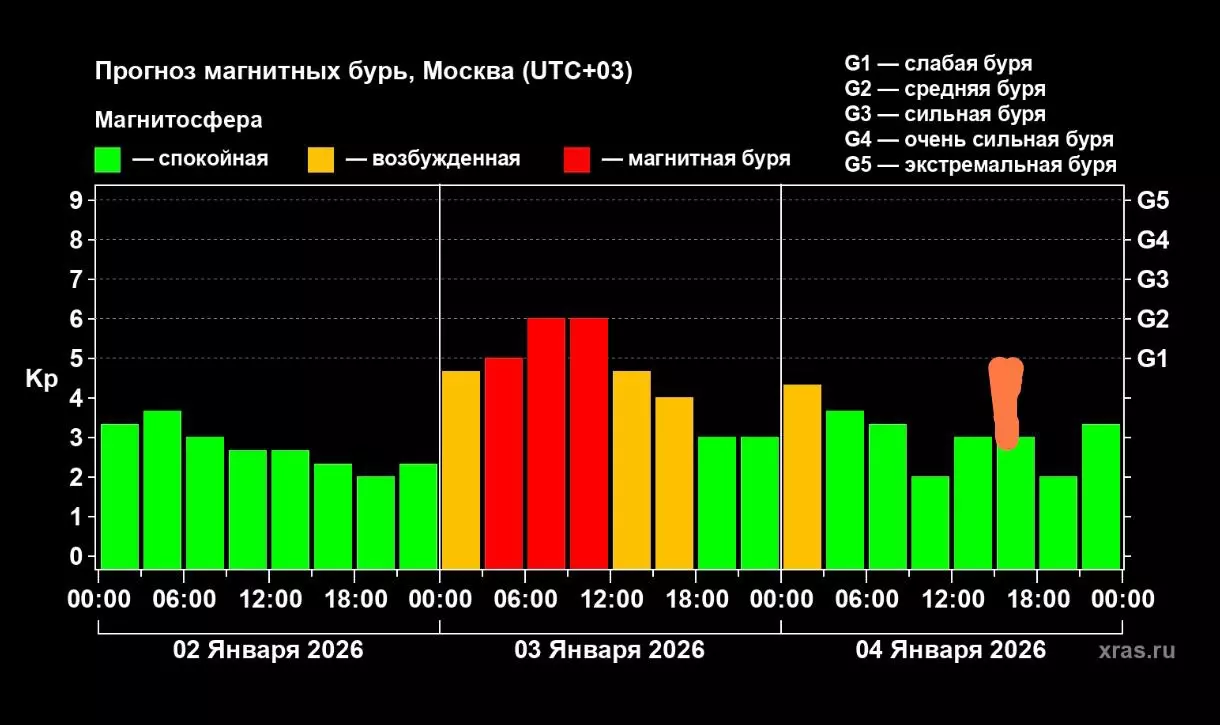 Первая магнитная буря 2026 года накроет метеозависимых ростовчан уже 3 января