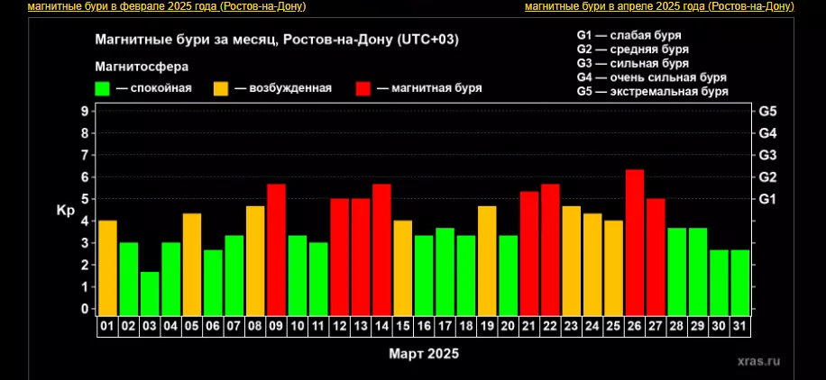 Сильные магнитные бури накроют Ростовскую область на короткой рабочей неделе