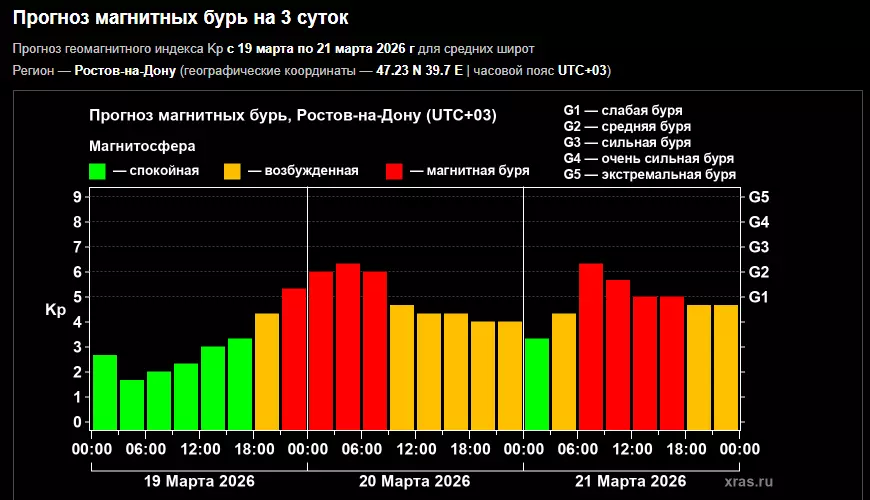 Мощные магнитные бури накроют Ростовскую область в ближайшие сутки