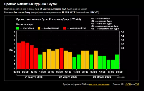 Фото к материалу: Одна из самых мощных за последние два месяца магнитных бурь бушует в Ростовской области