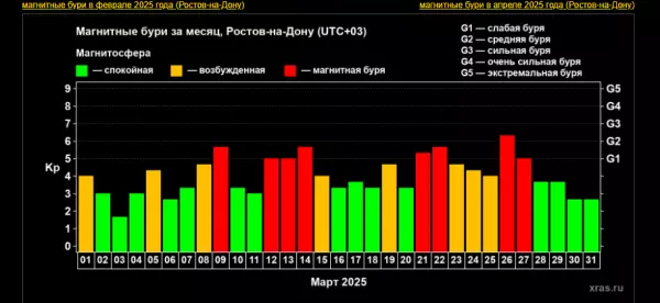 Фото к материалу: Сильные магнитные бури накроют Ростовскую область на короткой рабочей неделе