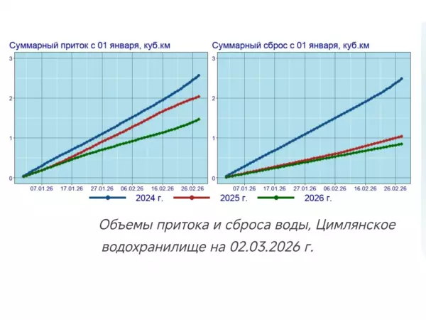 Фото к материалу: В Цимлянском водохранилище зафиксировали самый низкий уровень воды за три года