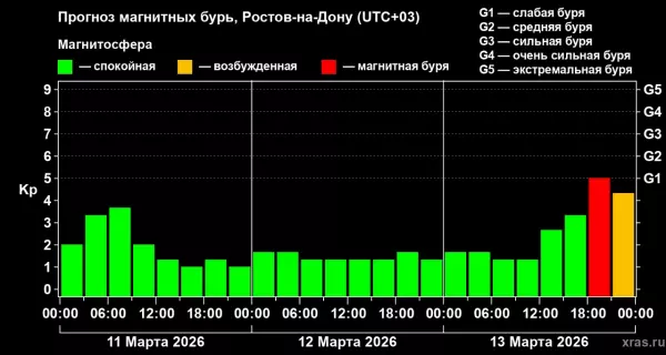 Фото к материалу: Жителей Ростовской области предупредили о магнитной буре 13 марта