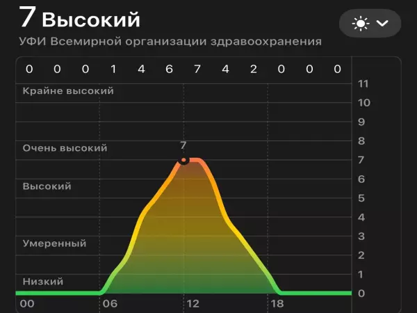 Фото к материалу: Жара с высоким УФ-излучением накроет Ростовскую область с 22 мая