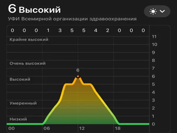 Фото к материалу: Опасное солнце вернется в Ростов после затяжных дождей